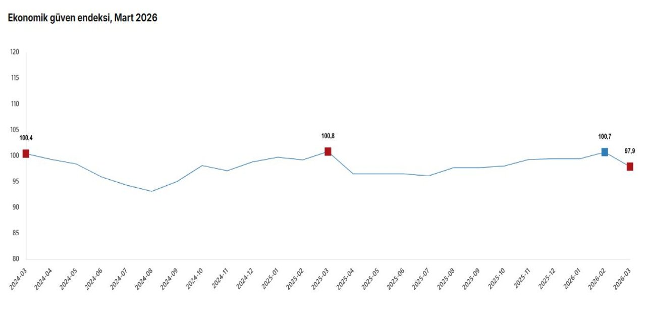 TÜİK: Ekonomik değer endeksi yüzde 2,8 azaldı