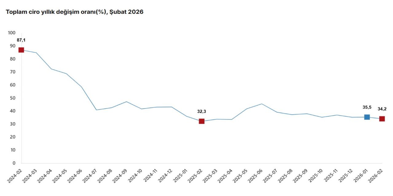 TÜİK: Sanayi, inşaat, ticaret ve hizmet sektörlerinde toplam ciro şubatta arttı