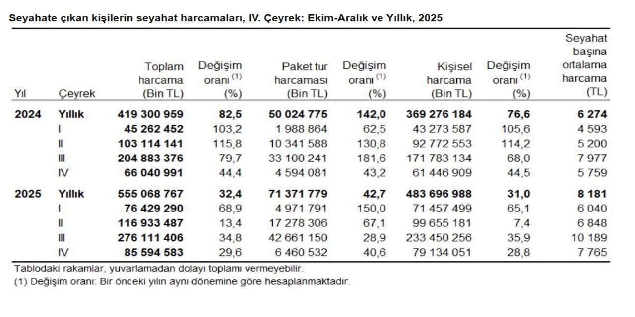 TÜİK: Yerli turistin seyahat harcaması 2025'te 555 milyar lira oldu