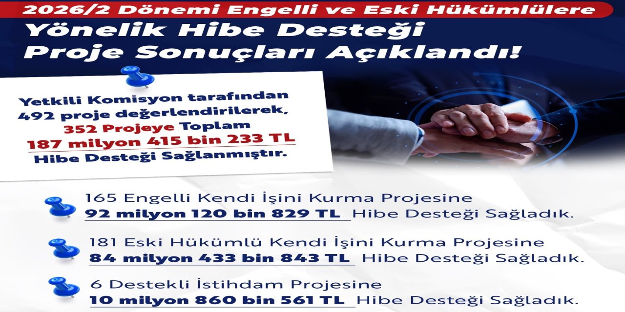 Engelli ve eski hükümlülere mart-nisan döneminde 187,4 milyon TL hibe desteği sağlandı