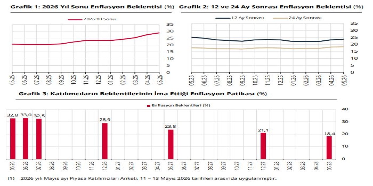 TCMB: Piyasa katılımcılarının yıl sonu enflasyon beklentisi yüzde 28,94