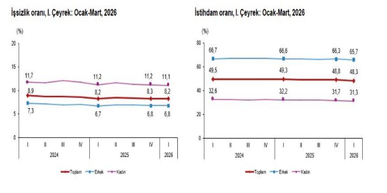 TÜİK: İşsizlik oranı birinci çeyrekte yüzde 0,1 azaldı
