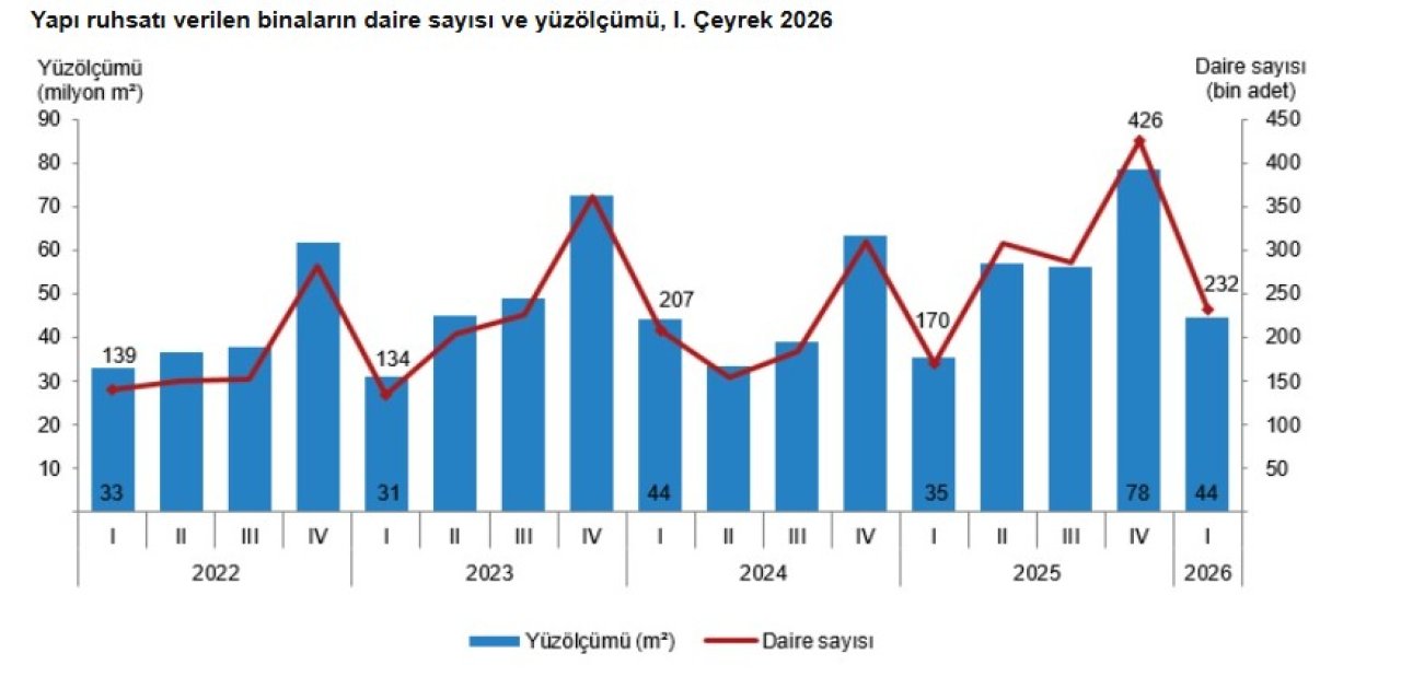 TÜİK: Yapı ruhsatı verilen binaların yüz ölçümü yüzde 26,1 arttı