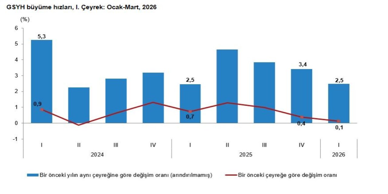 TÜİK: Türkiye ekonomisi 1'nci çeyrekte yüzde 2,5 büyüdü