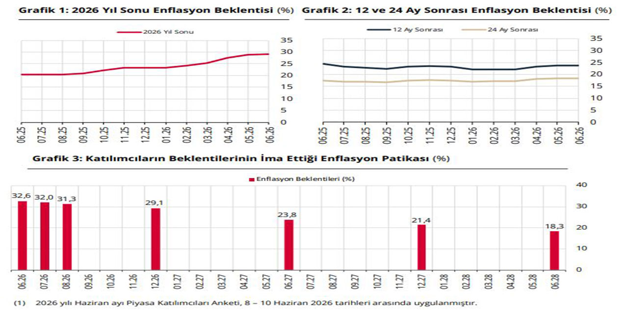 Piyasa katılımcılarının yıl sonu enflasyon beklentisi yüzde 29,14