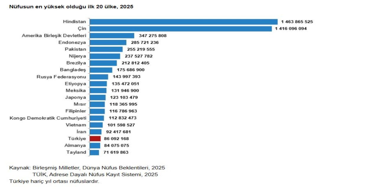 TÜİK: Türkiye, nüfus büyüklüğüne 194 ülke arasında 18'inci