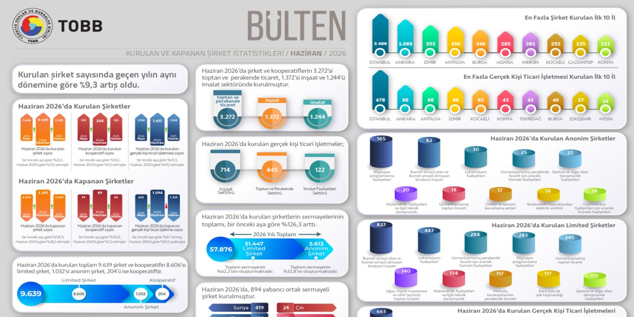 TOBB, kurulan ve kapanan şirket istatistiklerini açıkladı