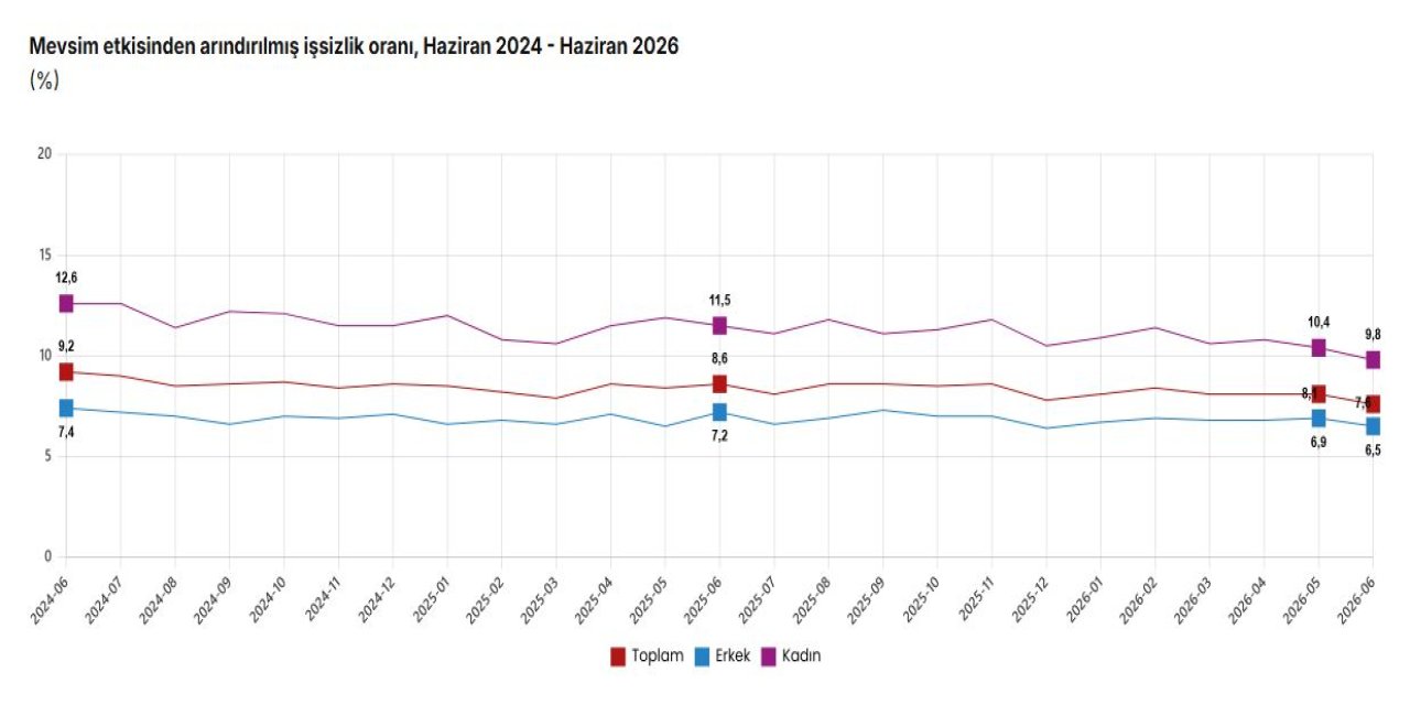 TÜİK: İşsizlik oranı yüzde 7,6'ya geriledi