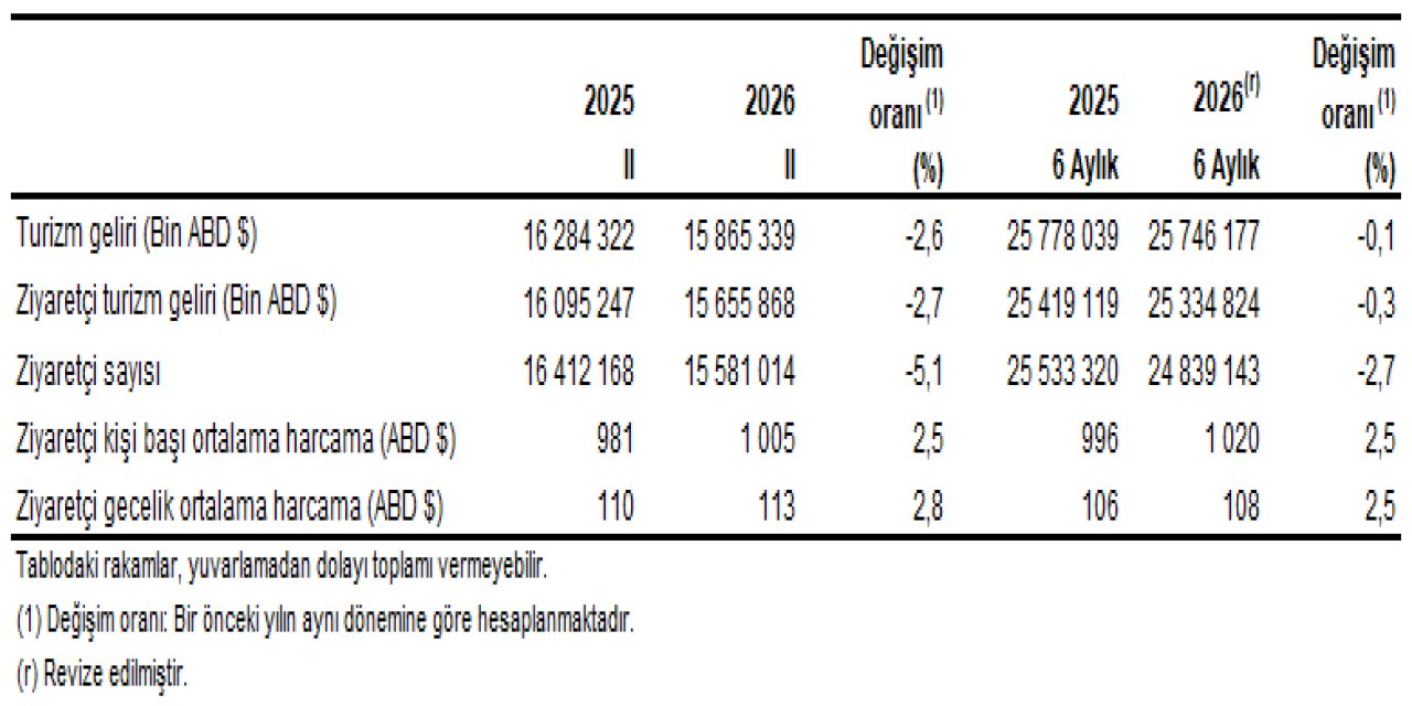 TÜİK: Turizm geliri 2'nci çeyrekte azaldı