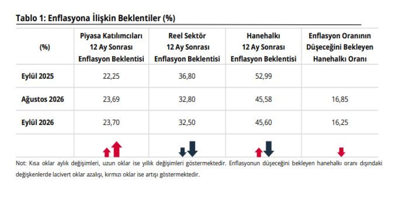 Sektörel enflasyon beklentileri açıklandı