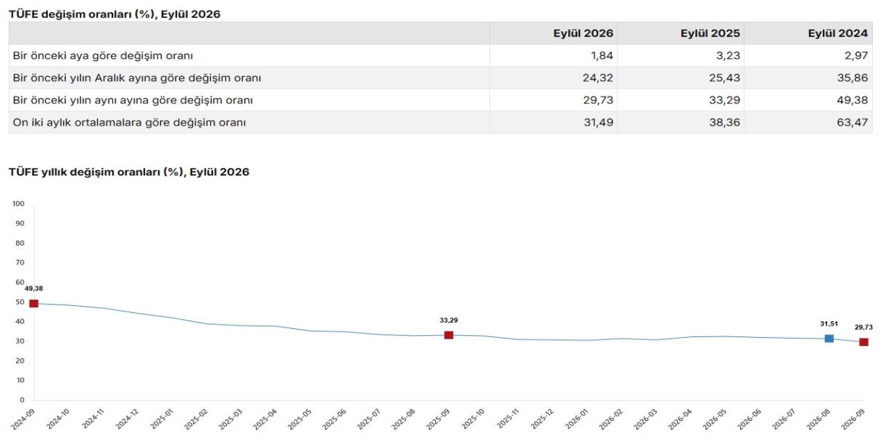 Eylül ayı enflasyon verileri açıklandı