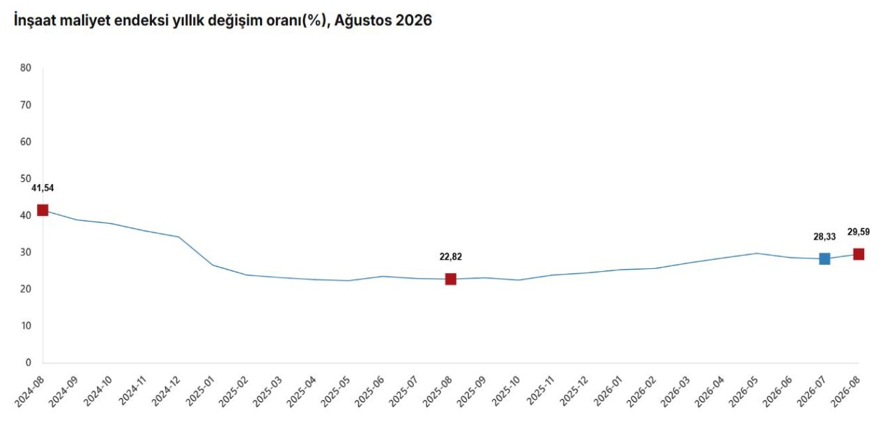 İnşaat maliyeti ağustosta arttı