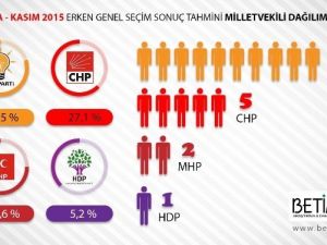 Ak Parti Bursa’da Oylarını Yüzde 5 Arttırdı