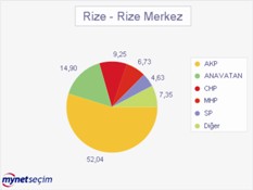 Mynet Rize Anketi