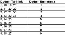 Doğum gününüze göre aşk hayatınız