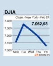 Dow Jones'da rekor düşüş