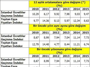 İstanbul’un 2015 Yılı Enflasyonu Belli Oldu