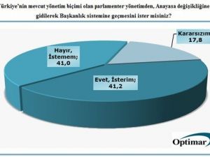 Başkanlık Sistemi İle İlgili Anket Sonuçları Açıklandı