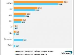 Optimar Anketine Göre Hdp Barajın Altında
