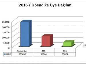 Sağlık Çalışanları Yine ‘Sağlık-sen’ Dedi