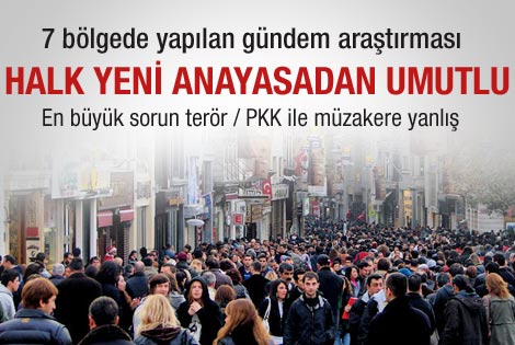 Halkın yüzde 87'si yeni anayasadan umutlu