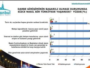 Yenikapı Mitingi Ve Demokrasi Nöbetleri Sonrası Halkın Nabzı Tutuldu