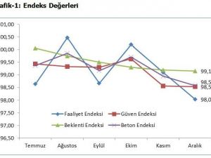İnşaat Sektörü Geriliyor
