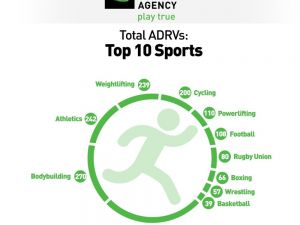 Wada’dan Ürküten ’Doping’ Raporu