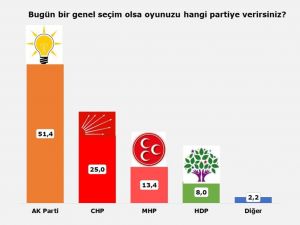 Bugün Seçim Olsa Hangi Parti, Ne Kadar Oy Alır?
