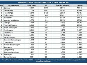 En Çok Konuşulanlar Fikret Orman, Fatih Terim, Pepe