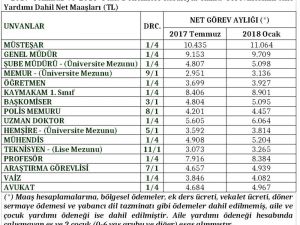 Kamu Çalışanlarının Maaşlarına Yüzde 5,69 Zam