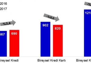 Kredi Kartı Borçluları Azaldı