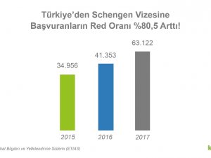 Türkiye’den Schengen Başvurularının Yüzde 80’i Reddediliyor