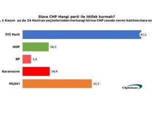 Chp Tabanı Hdp Ve Sp İle İttifak İstemiyor