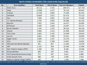 Mayıs Ayının Ekonomi Gündeminde Doların Yükselişi Yer Aldı