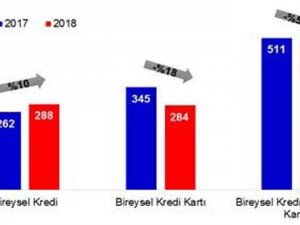 Borcundan Dolayı Yasal Takibe Girenler Azaldı