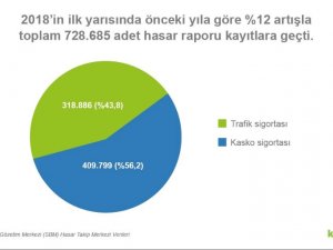 Türkiye’deki Hasarlı Araç Sayısı Artıyor