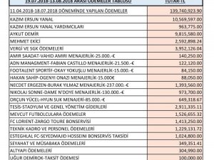 Trabzonspor Yönetimi Göreve Geldiklerinden Beri 180 Milyon Tl Ödeme Gerçekleştirdi