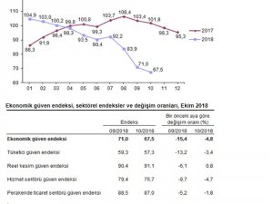 Ekonomik Güven Endeksi Verileri Açıklandı