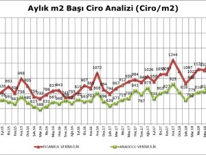 Avm Ciro Endeksi Yüzde 18,1’lik Artış İle Enflasyonun Altında 