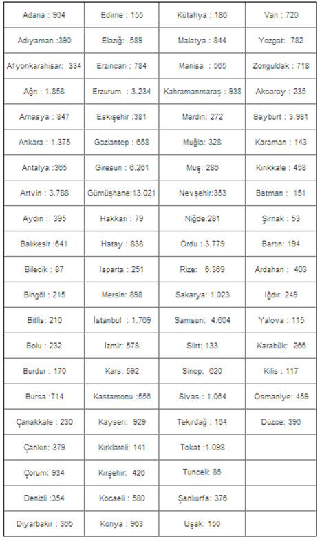 Trabzon'da Rize İstatistiği