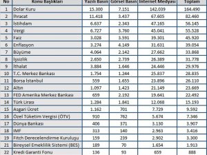 Haziran Ayında Ekonomide En Çok Dolar Konuşuldu