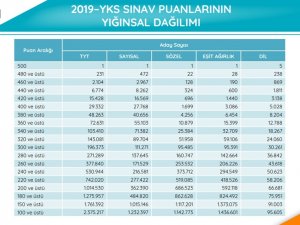 Ösym, Yks’ye İlişkin Sayısal Verileri Yayımladı 1 Kişi 500 Tam Puan Aldı