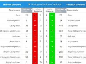 Fenerbahçe Pas Grafiğini Yükseltti
