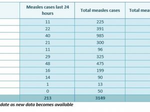 Samoa’da Kızamık Salgınından Ölenlerin Sayısı 42’ye Yükseldi