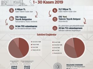 ”Ocak-kasım 2019’da 104 Milyar Liralık Yatırıma ’Tamamlama Vizesi’ Verdik”