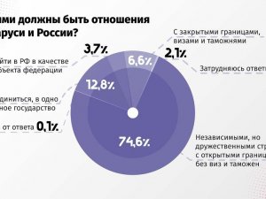 Belarus Halkı Rusya İle Birleşmeye Karşı Çıkıyor