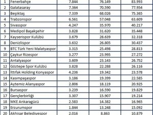 Fenerbahçe Medyada Liderliğe Yükseldi