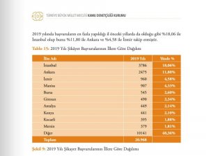 Kdk’ya En Fazla Şikayette Bulunan 6. İl Giresun Oldu