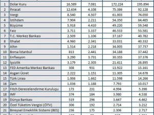 Ekonomi Şubat Ayını Rekorlarla Kapattı